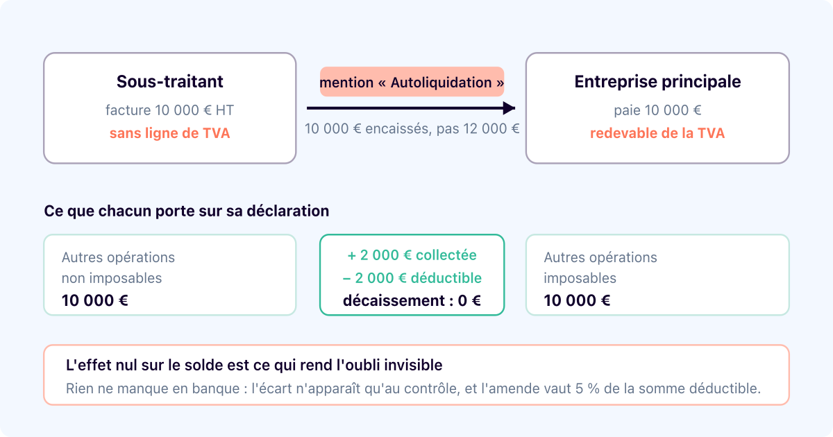 Autoliquidation de la TVA : qui paie, et ce que la facture doit dire