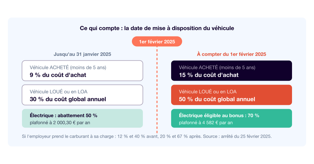 Avantage en nature : ce qui a changé pour le véhicule au 1er février 2025