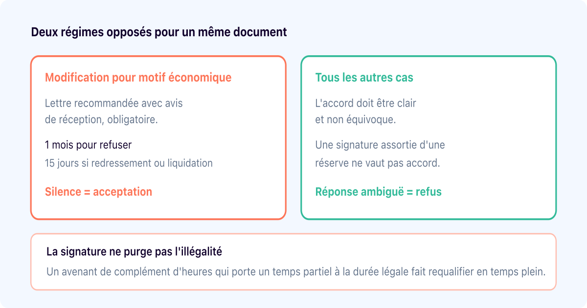 Avenant au contrat de travail : quand le silence vaut accord