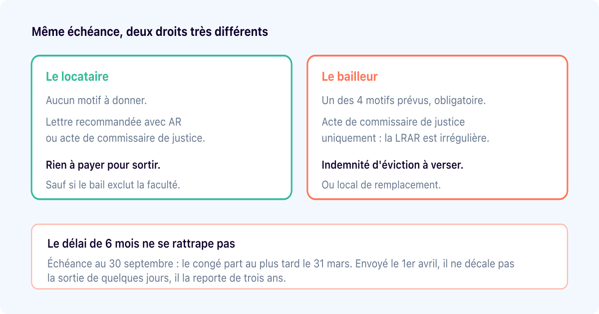 Résiliation d'un bail commercial : un droit qui n'est pas partagé
