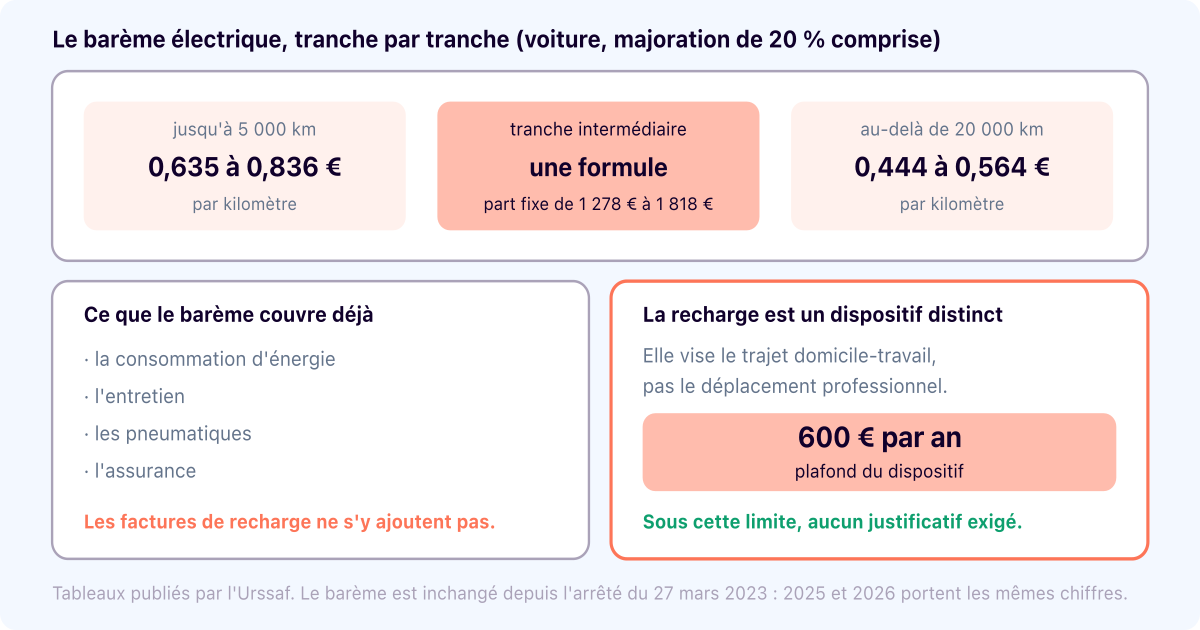 Barème kilométrique voiture électrique : les tranches, et ce qu'il couvre déjà