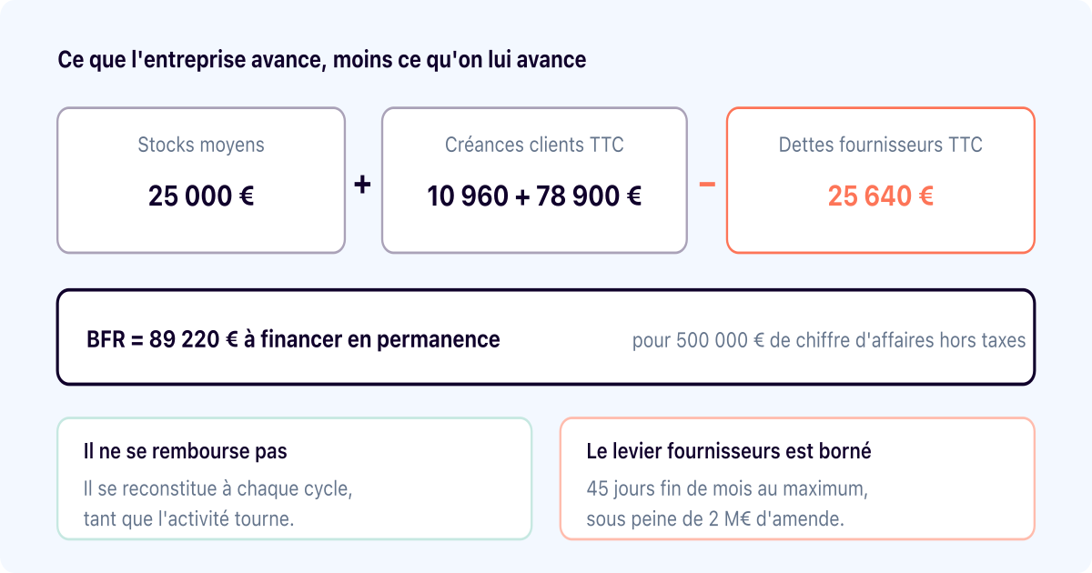 Besoin en fonds de roulement : la formule, et la limite légale du levier fournisseurs