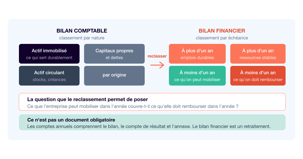 Bilan financier : le reclassement que fait votre banquier avant de décider