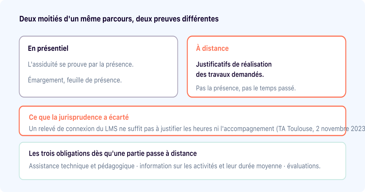 Blended learning : le relevé de connexion ne prouve rien