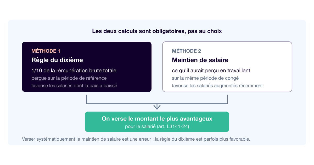Calcul des congés payés : les deux méthodes que l'employeur doit comparer