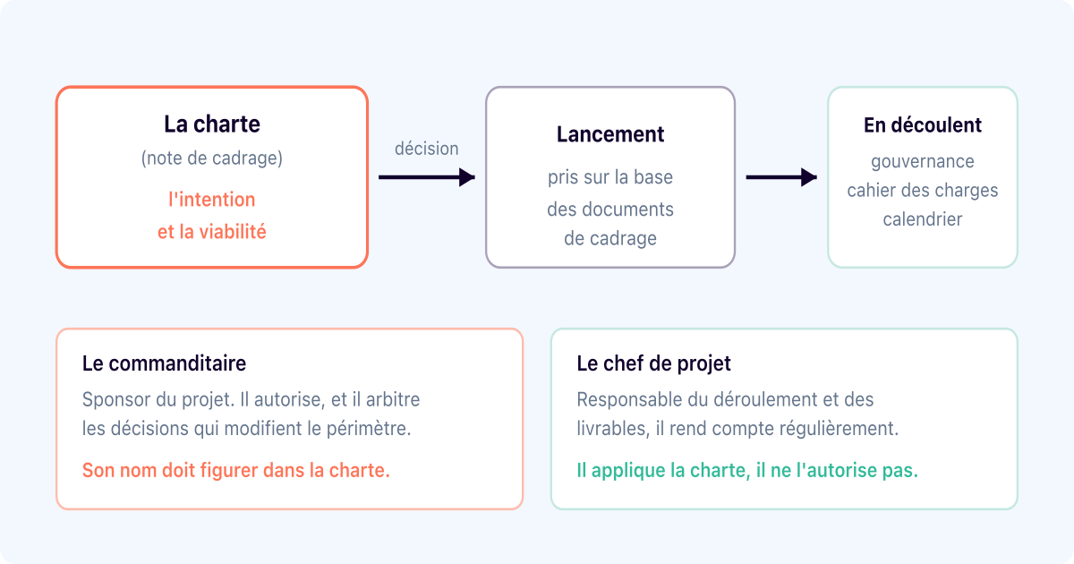 Charte de projet : ce qu'elle tranche, et qui la signe