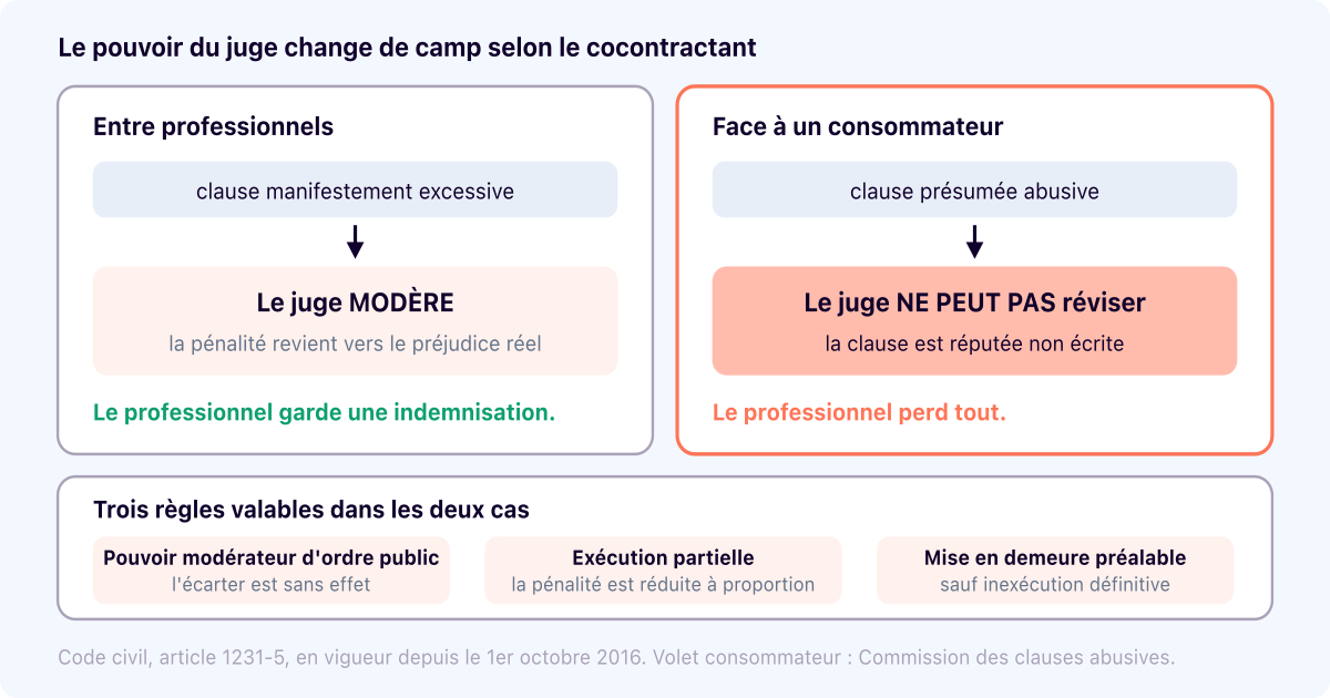 Clause pénale : deux régimes qui s'excluent, selon le cocontractant