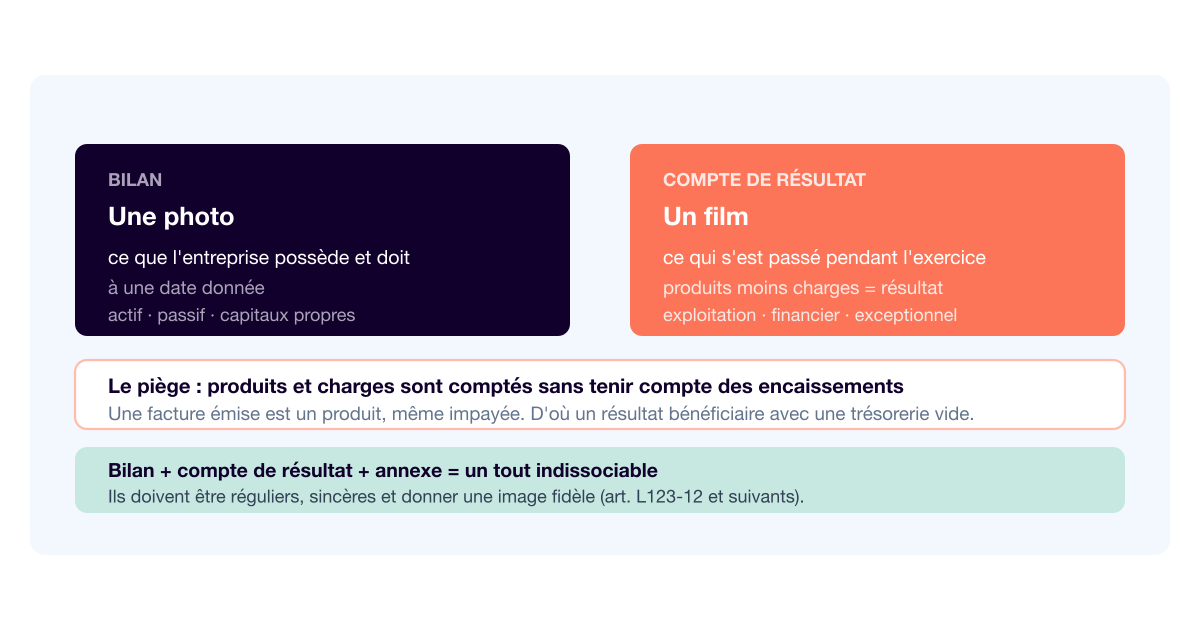 Compte de résultat : le lire vraiment, au-delà du bénéfice affiché