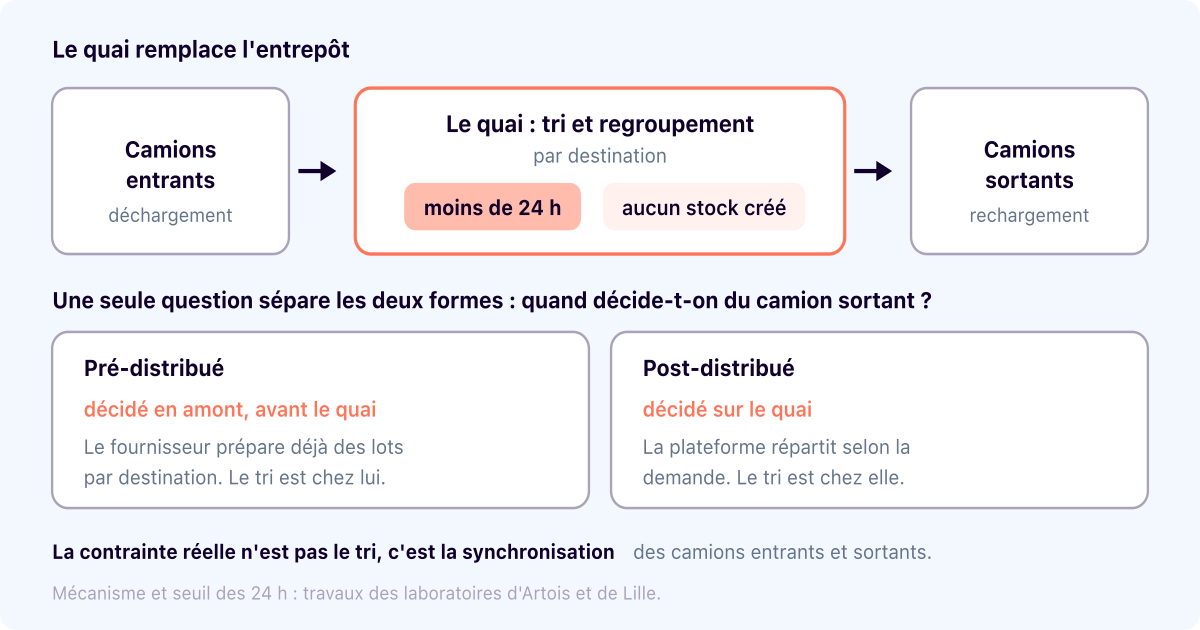 Cross-docking : définition, formes, et ce qui décide de sa rentabilité