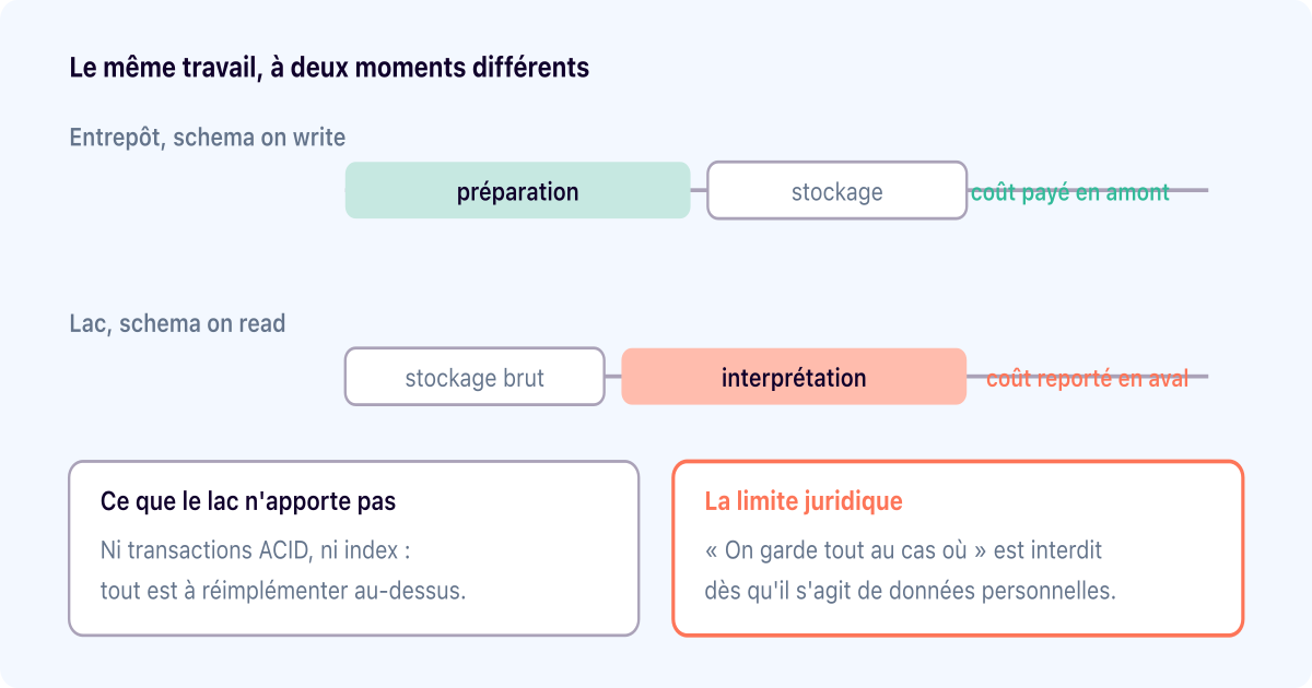 Data lake : il ne supprime pas la gouvernance, il la reporte