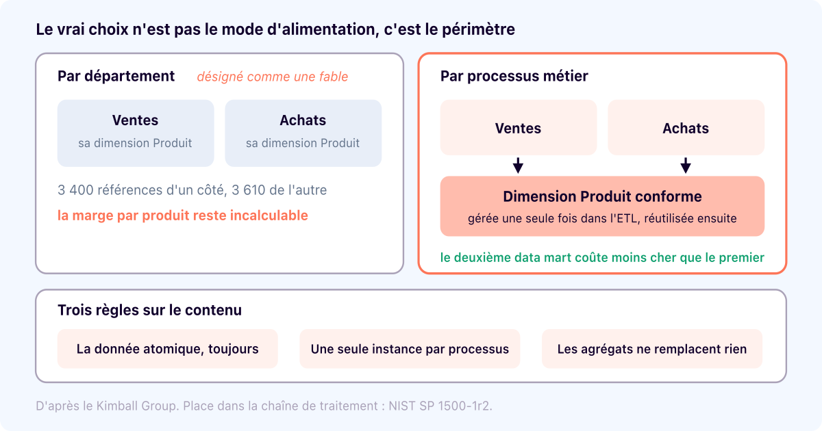 Data mart : les types, et le découpage que la source fondatrice recommande