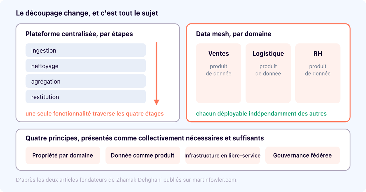 Data mesh : les quatre principes, et pourquoi ce n'est pas un projet technique