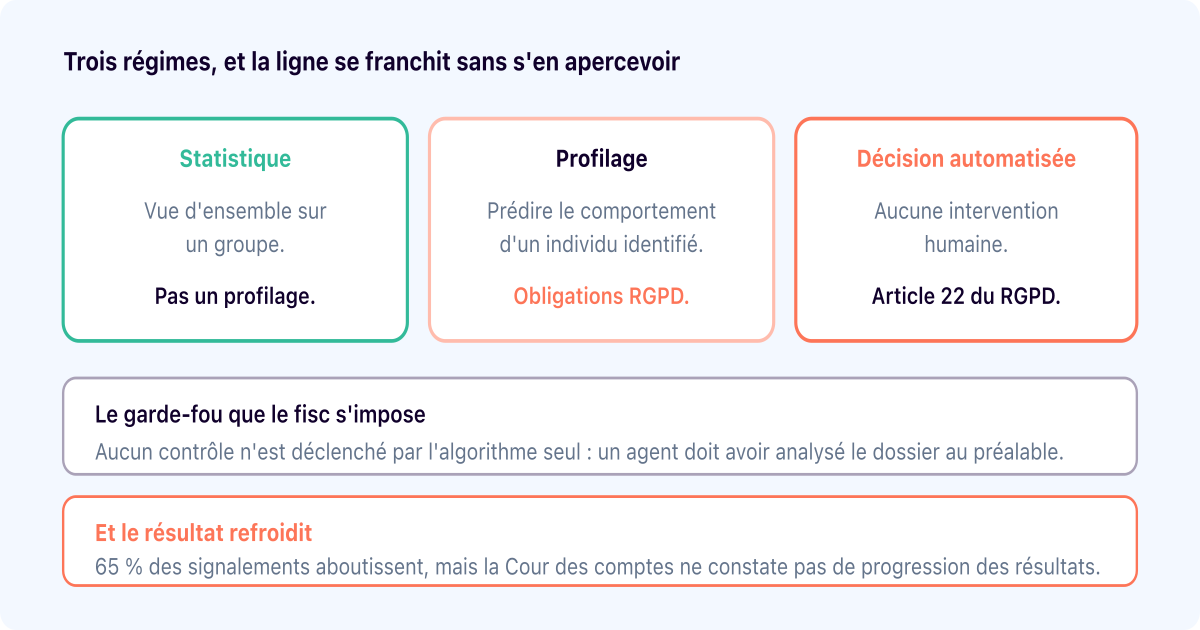 Data mining : ce que le fisc en tire vraiment, et où passe la ligne du profilage