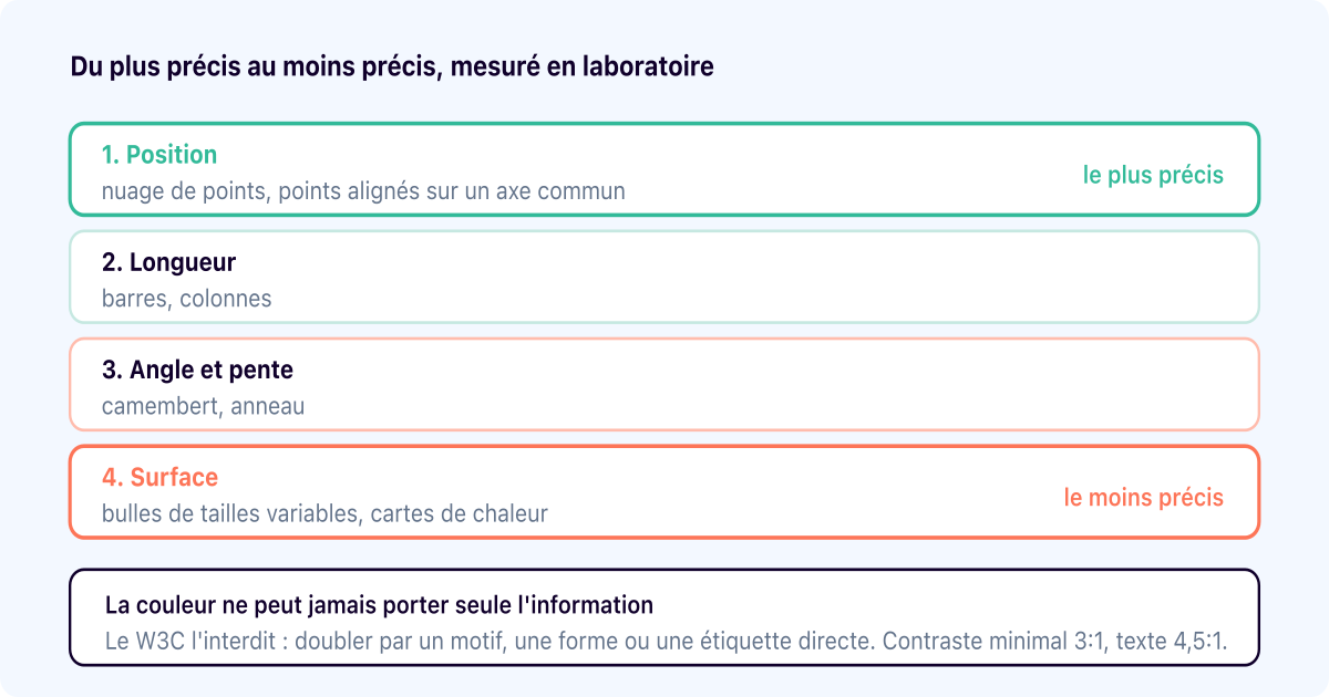 Data visualisation : ce que le choix d'un graphique doit à la mesure, pas au goût