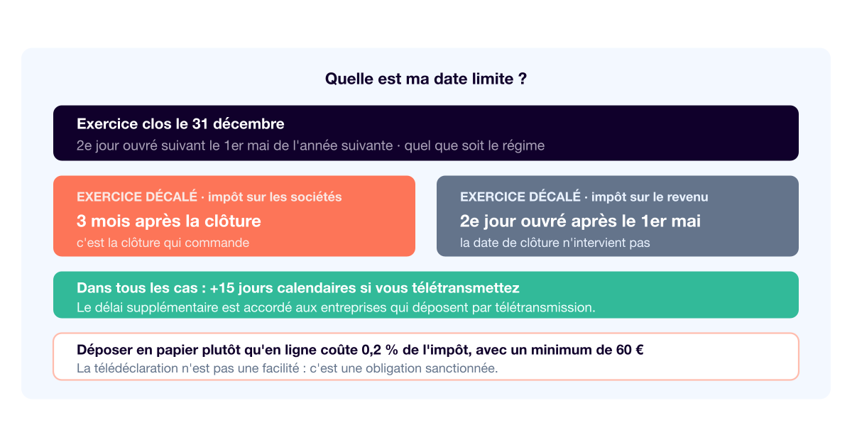 Date limite de la liasse fiscale : la règle, et le piège de l'exercice décalé