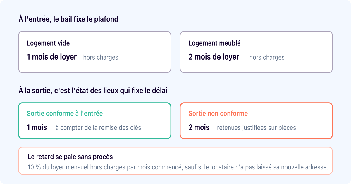 Dépôt de garantie : ce que la loi appelle « caution » par erreur