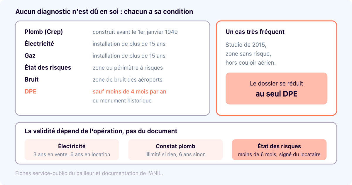 Diagnostics de location : lesquels sont réellement dus, et sous quelle condition