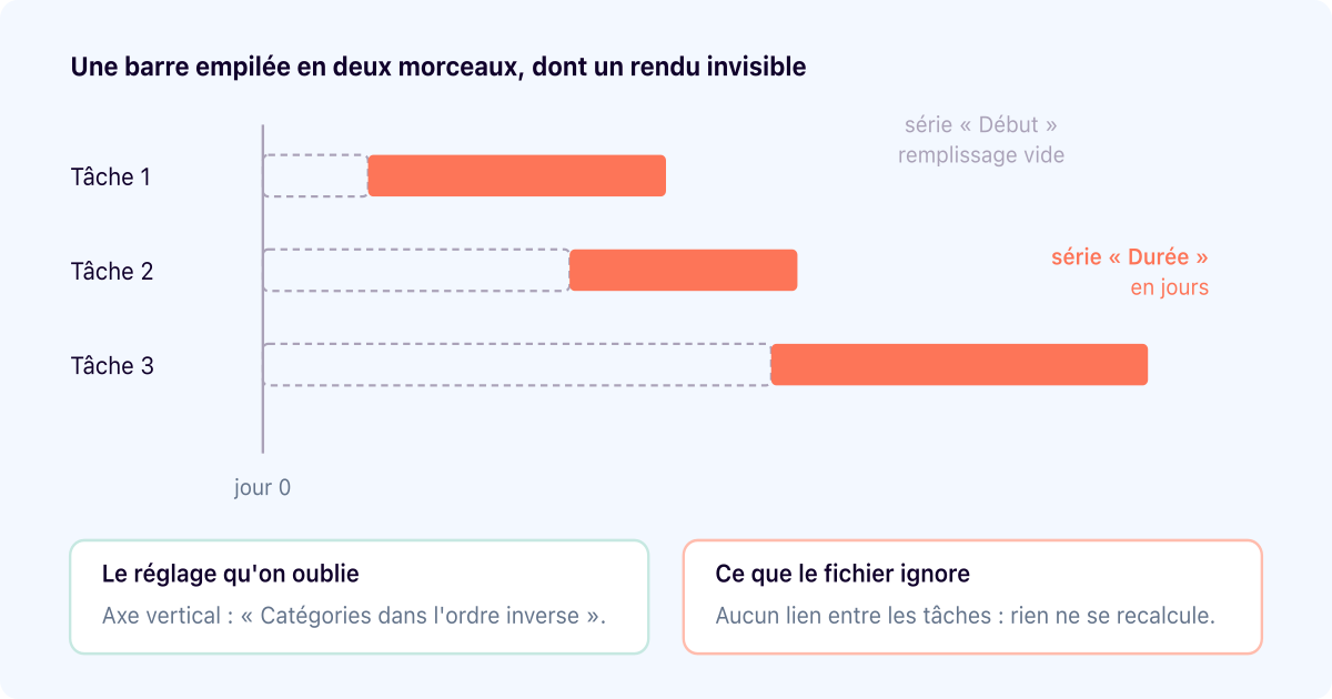 Diagramme de Gantt sur Excel : la manipulation officielle, et ses limites