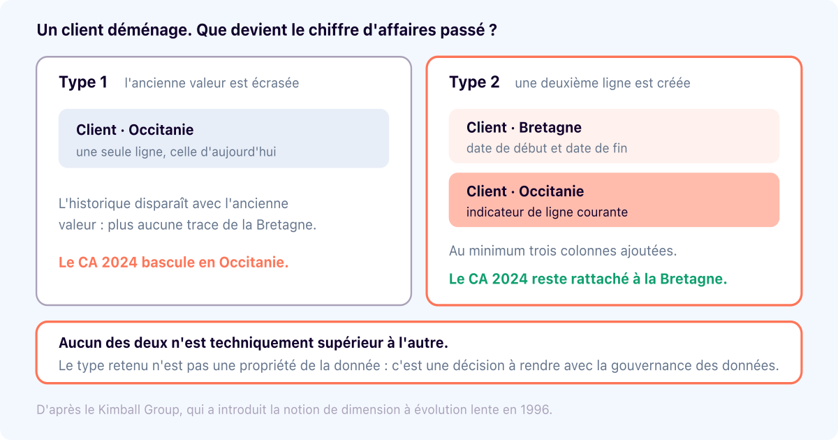 Dimension d'un data warehouse : structure, types et clés de substitution