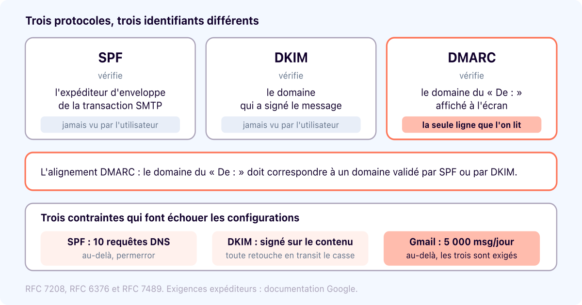 SPF, DKIM et DMARC : trois protocoles, trois identifiants différents