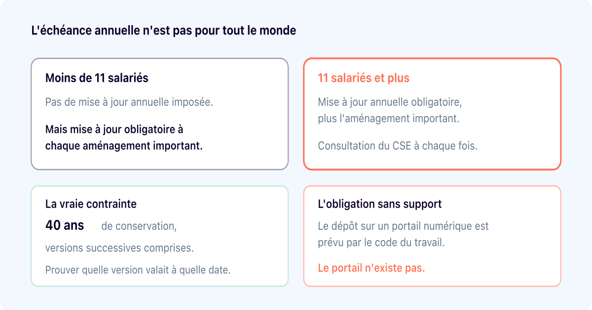 DUERP : la mise à jour annuelle ne concerne pas toutes les entreprises