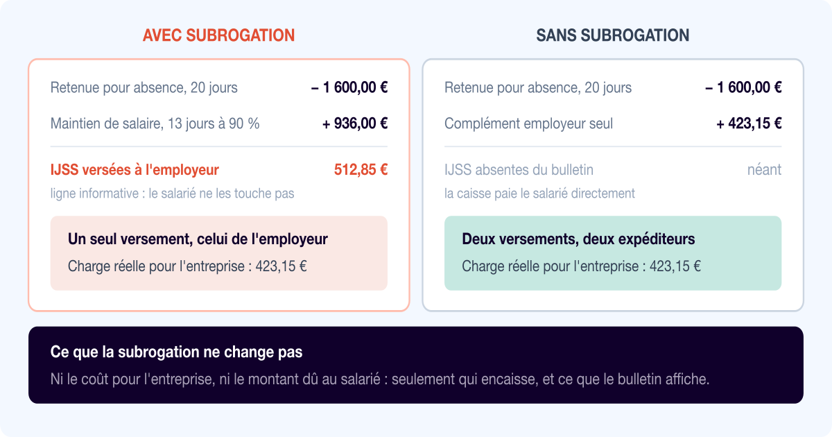 Bulletin de paie avec IJSS et subrogation : un exemple chiffré ligne par ligne