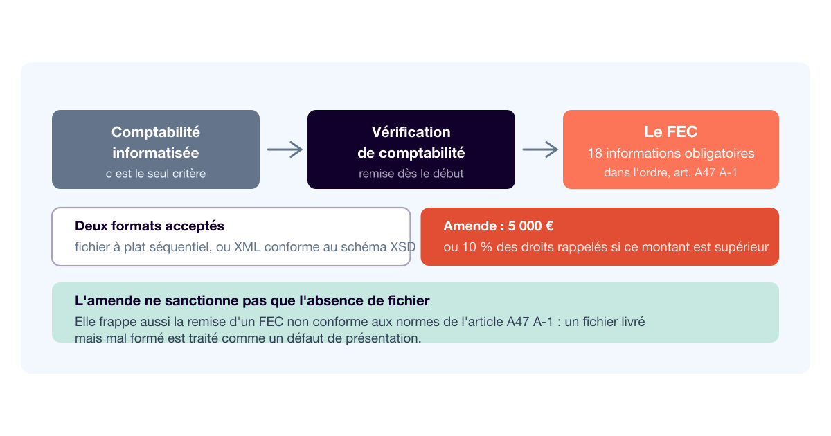 Fichier des écritures comptables : 18 champs, et 5 000 € si l'un manque