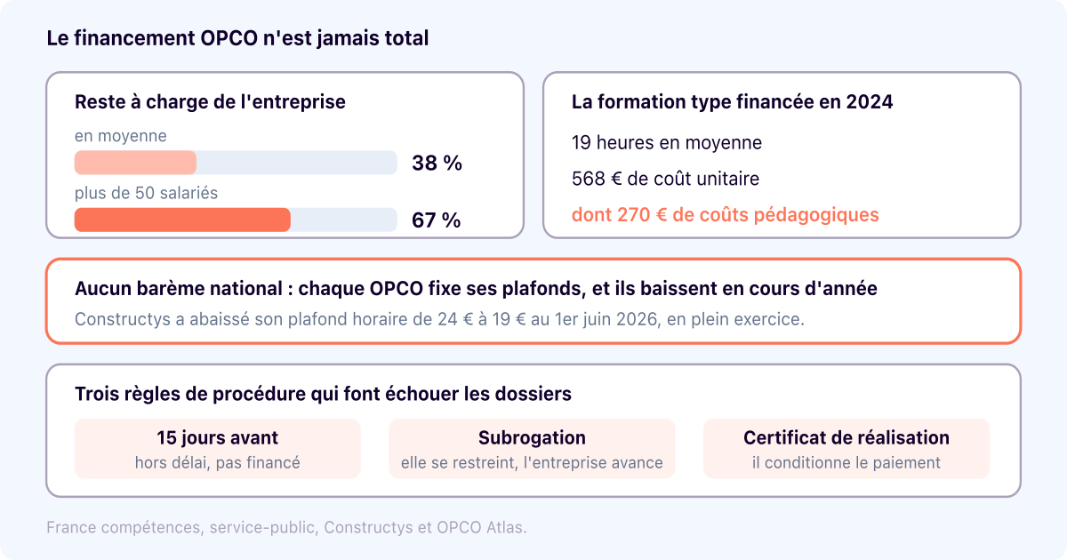 Financement OPCO : ce qu'il couvre vraiment, et ce qu'il laisse à payer