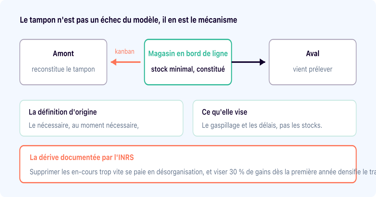 Flux tendu : Toyota contredit le « zéro stock » que tout le monde répète
