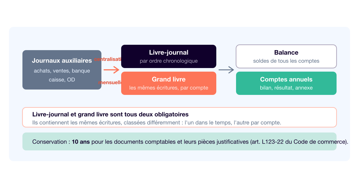 Grand livre comptable : à quoi il sert et ce que la loi impose
