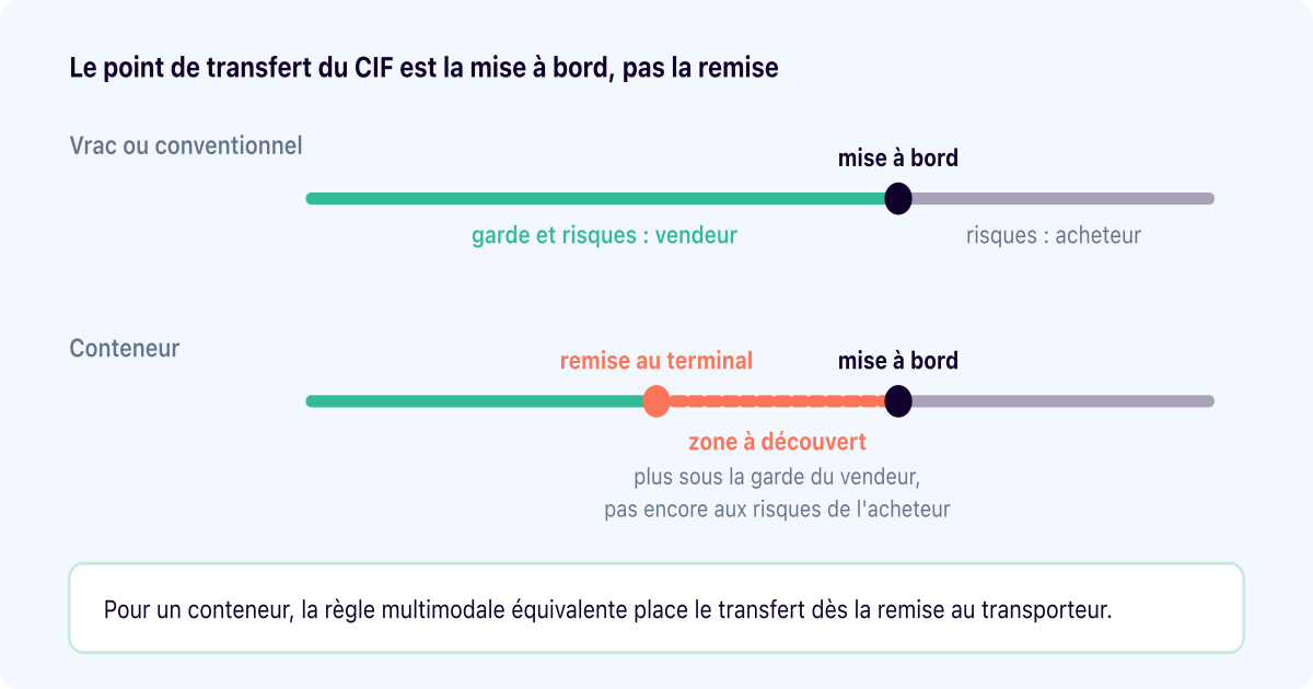 Incoterm CIF : pourquoi il ne convient pas aux conteneurs