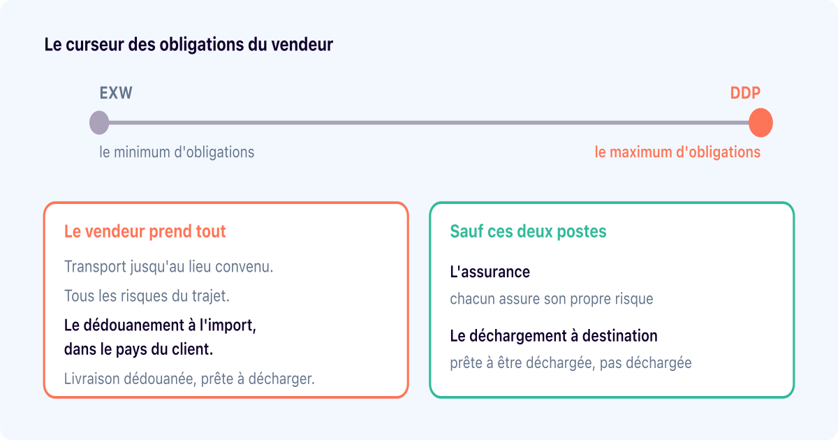 Incoterm DDP : le tout compris qui ne comprend pas tout