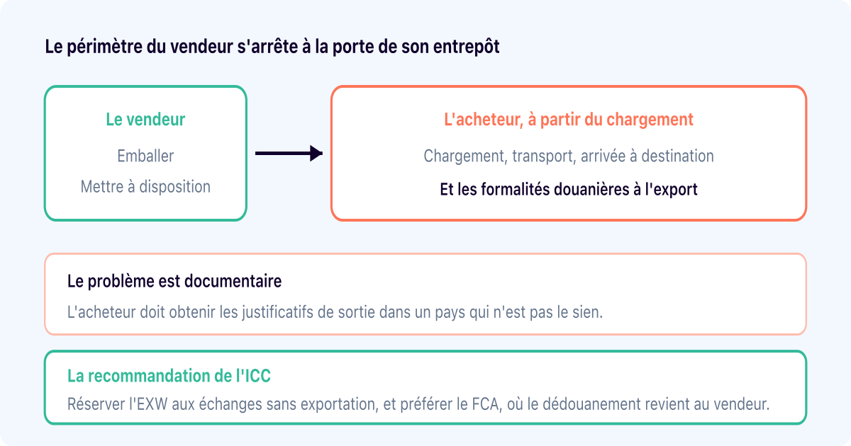 Incoterm EXW (Ex Works) : la règle que l'ICC déconseille à l'export