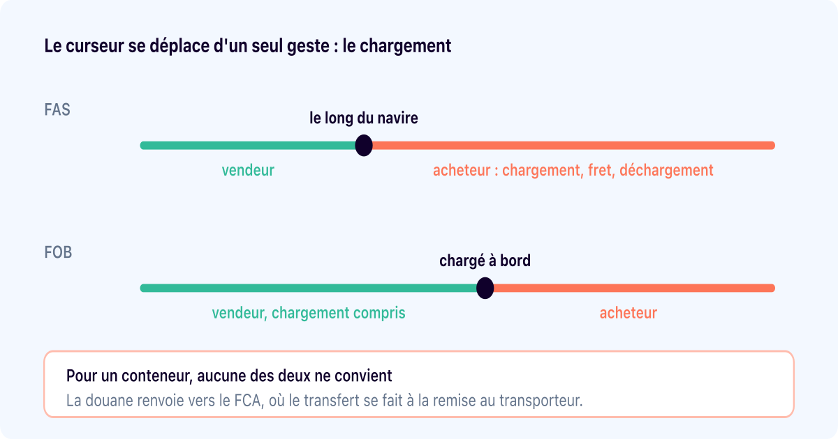 Incoterm FOB : le point de bascule, et pourquoi il ne vaut pas pour les conteneurs