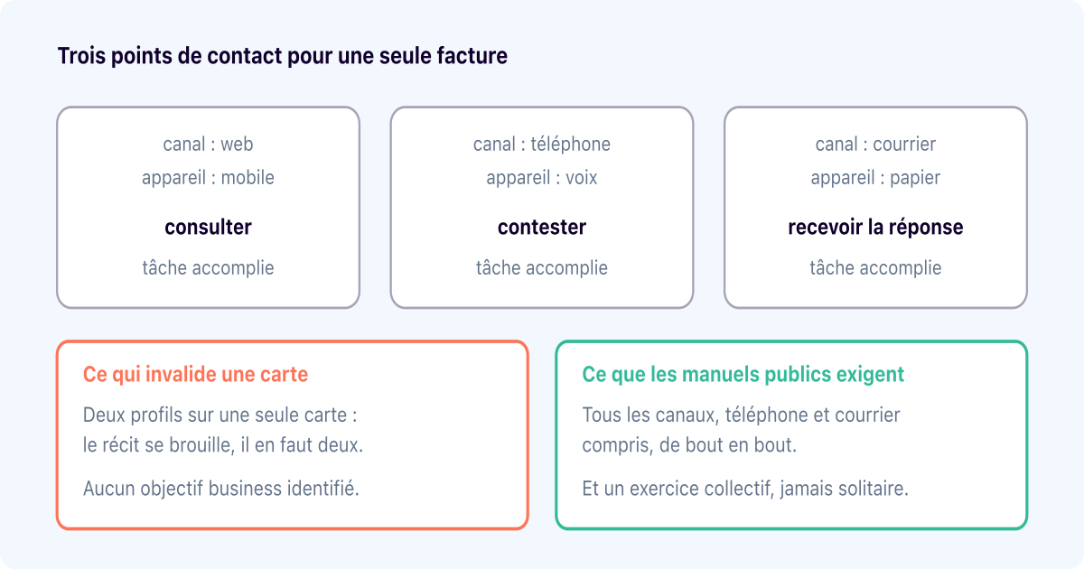 Journey mapping : ce que les manuels de service publics exigent en plus