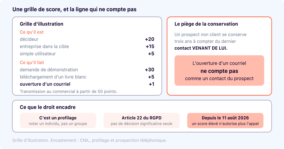 Lead scoring : la grille, et ce que le score a le droit de déclencher