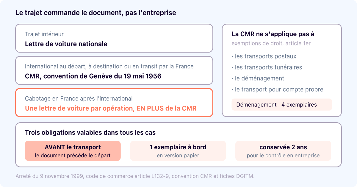 Lettre de voiture : quel document pour quel trajet, et quand l'établir