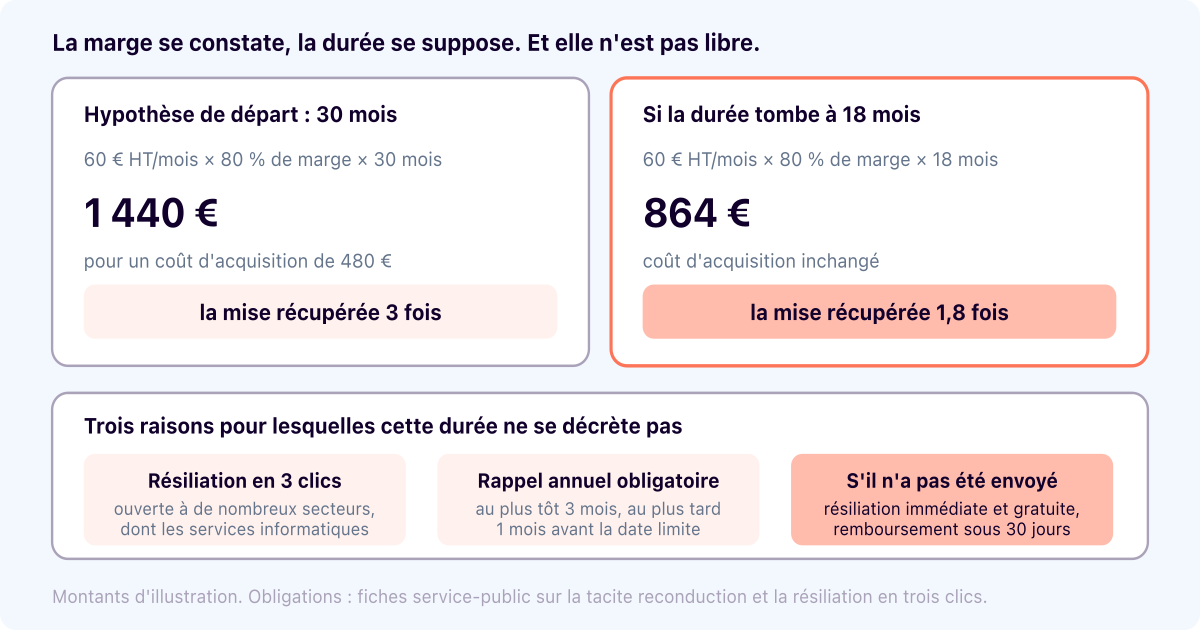 Valeur vie client (LTV) : le calcul, et la variable qui n'est pas libre