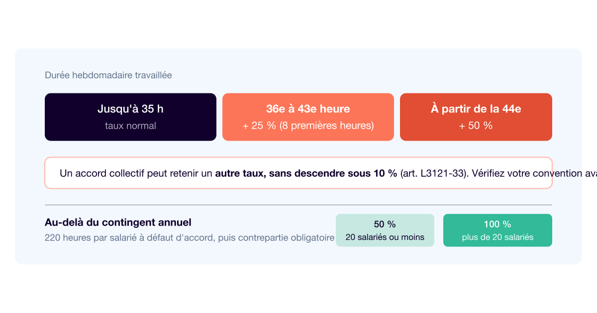 Majoration des heures supplémentaires : les taux et le piège du 25 %