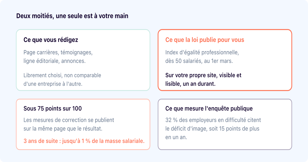 Marque employeur : la part que vous ne choisissez pas est déjà publiée