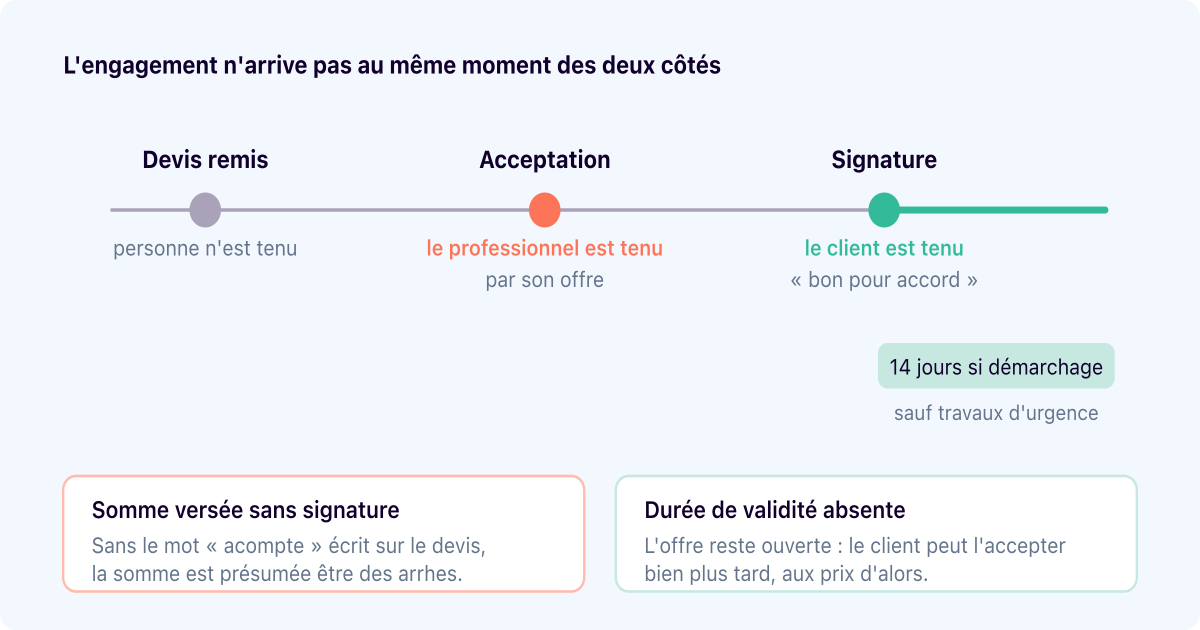 Mentions obligatoires sur un devis : six listes, et pas une seule
