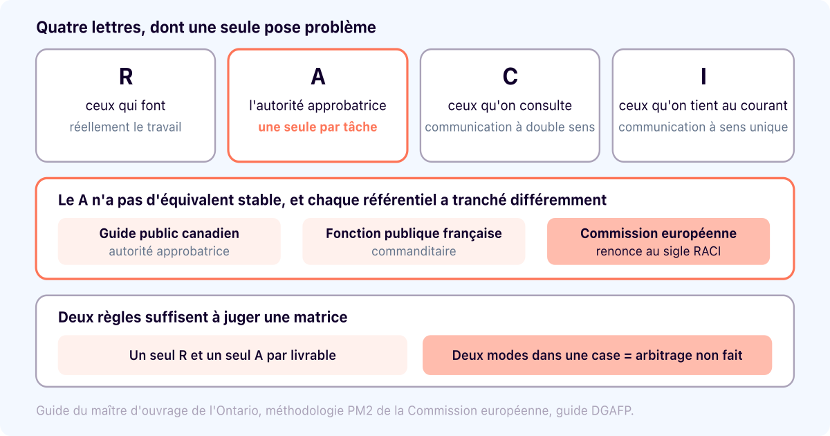 Méthode RACI : les quatre rôles, et le problème du A