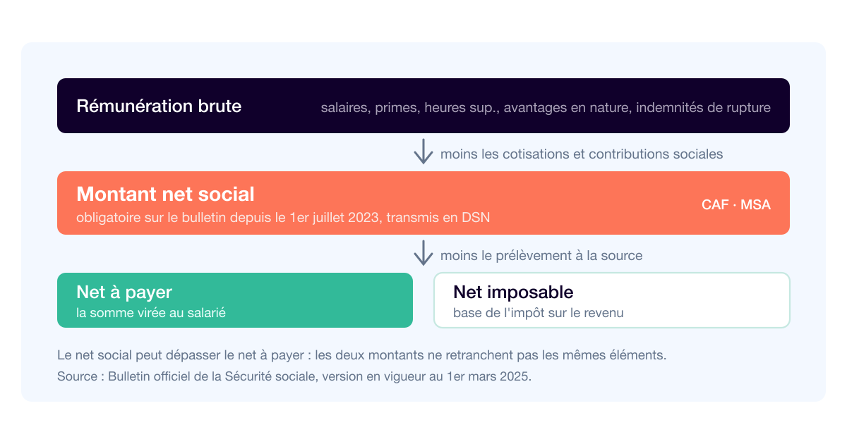 Montant net social : ce que l'employeur doit afficher et déclarer