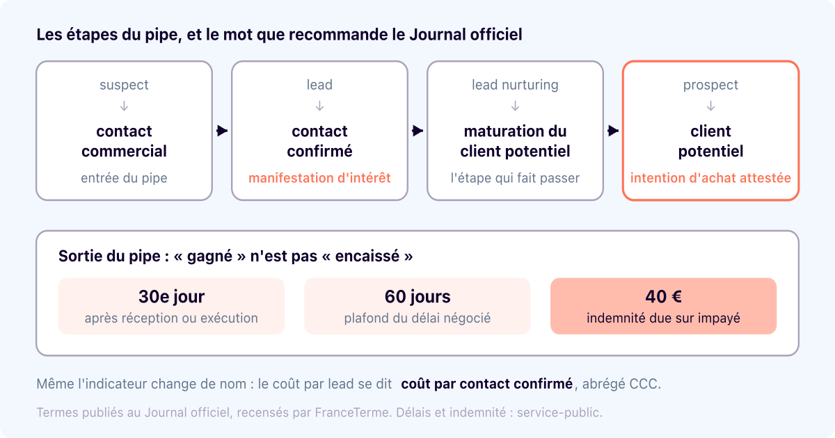 Pipeline : définition, et les étapes du pipe commercial