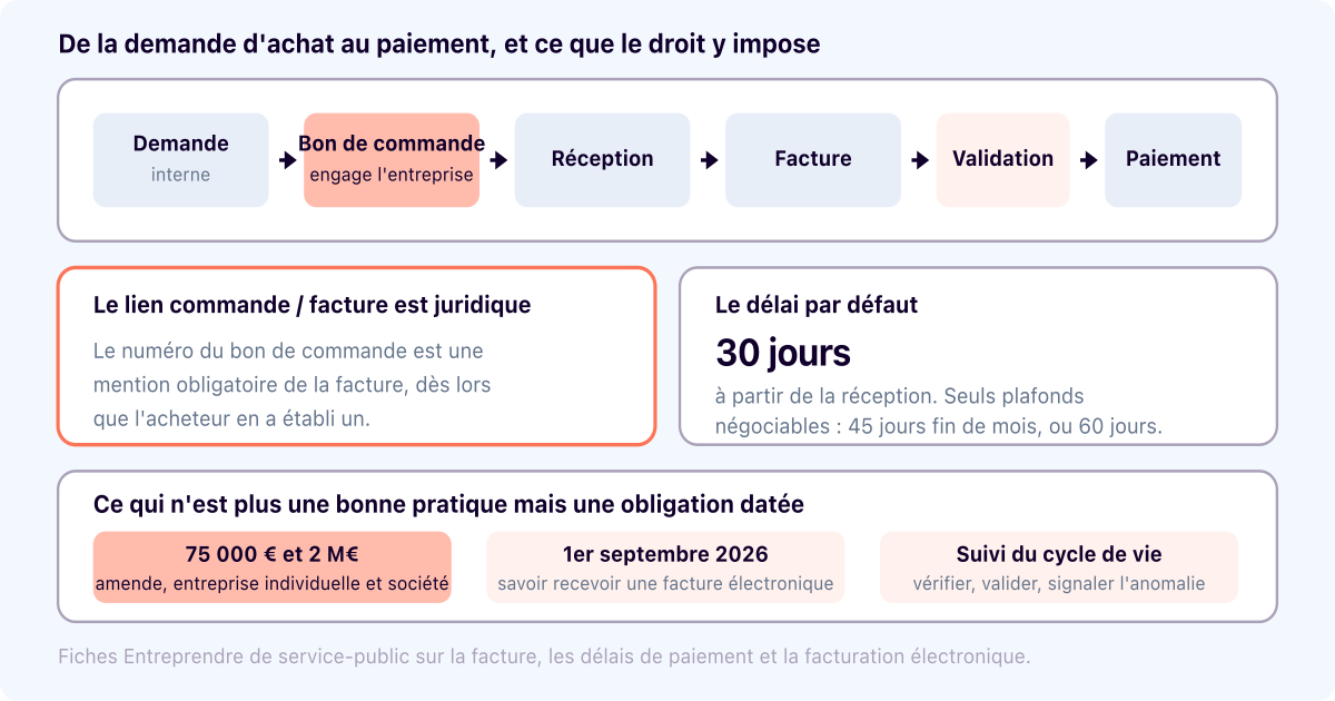 Procure-to-pay : les étapes, et ce que le droit y impose désormais