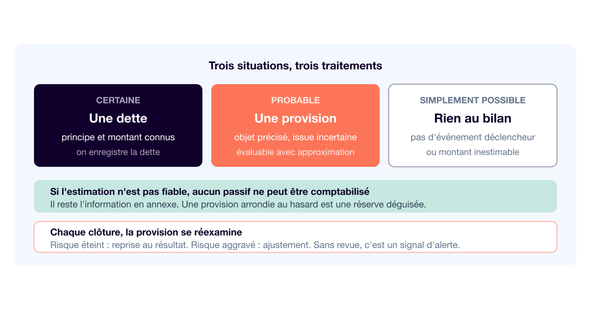 Provision pour risques et charges : quand la constituer, et quand s'en abstenir