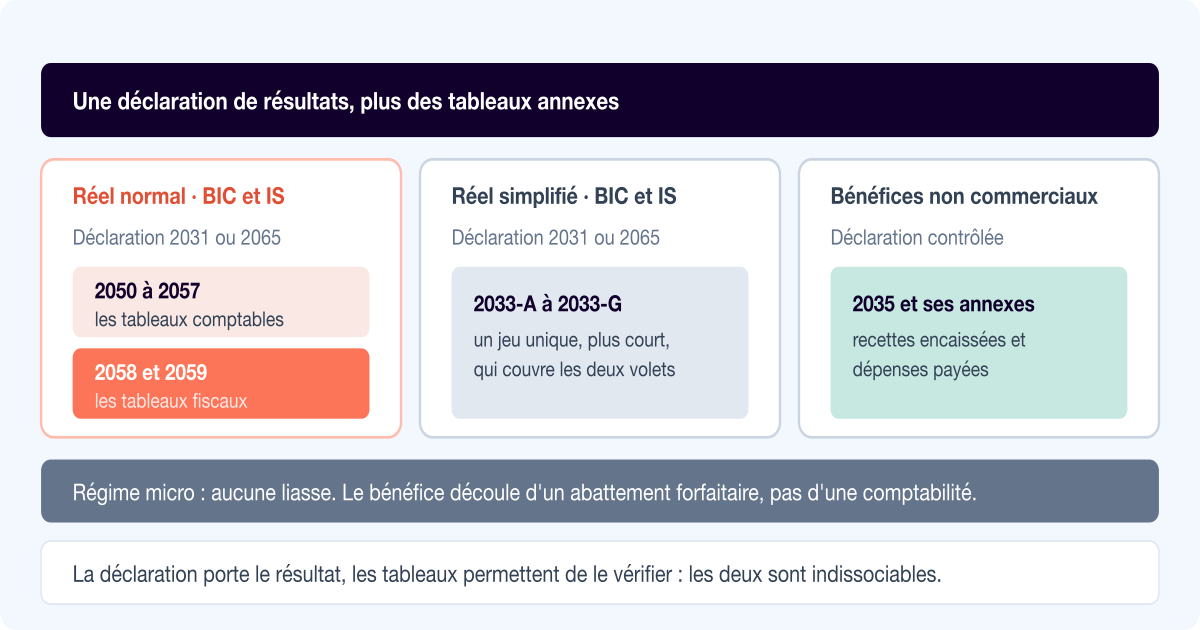Qu'est-ce que la liasse fiscale : ce qu'elle contient, régime par régime