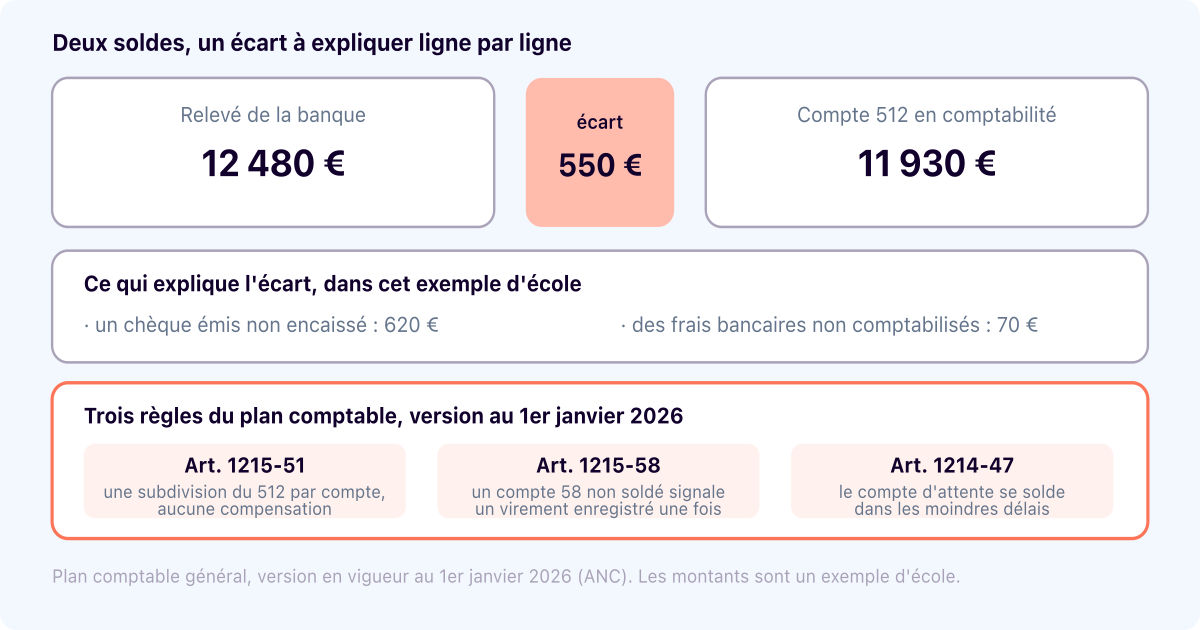 Rapprochement bancaire : ce que le plan comptable impose vraiment