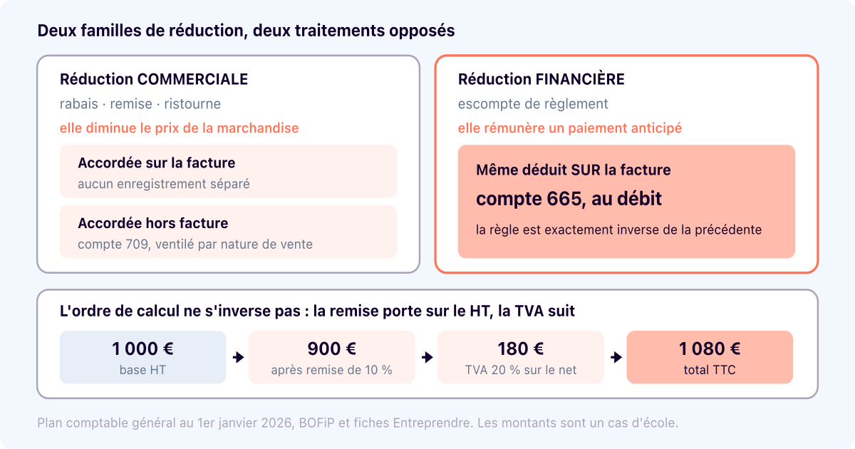 Remise commerciale : calcul, TVA et comptabilisation