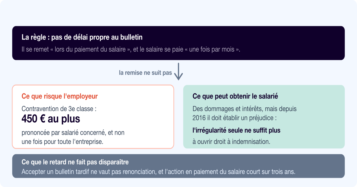 Remise tardive du bulletin de paie : ce que dit vraiment le code du travail